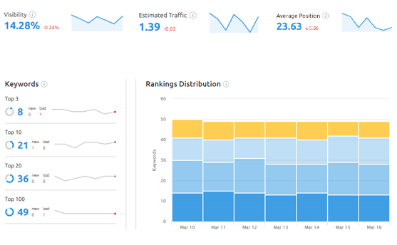 The Results of Our Organic Efforts for GTS